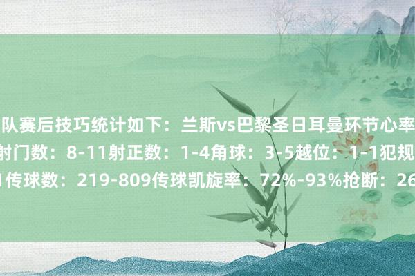 两队赛后技巧统计如下：兰斯vs巴黎圣日耳曼环节心率图控球率：22%-78%射门数：8-11射正数：1-4角球：3-5越位：1-1犯规：11-6黄牌：2-1传球数：219-809传球凯旋率：72%-93%抢断：26-14阻碍：10-6突围：21-10沙巴体育网体育信息